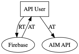 aim | Documentation and tools for the AIM API